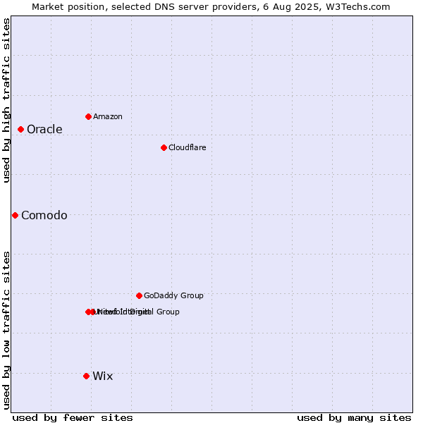 Market position of Wix vs. Oracle vs. Comodo