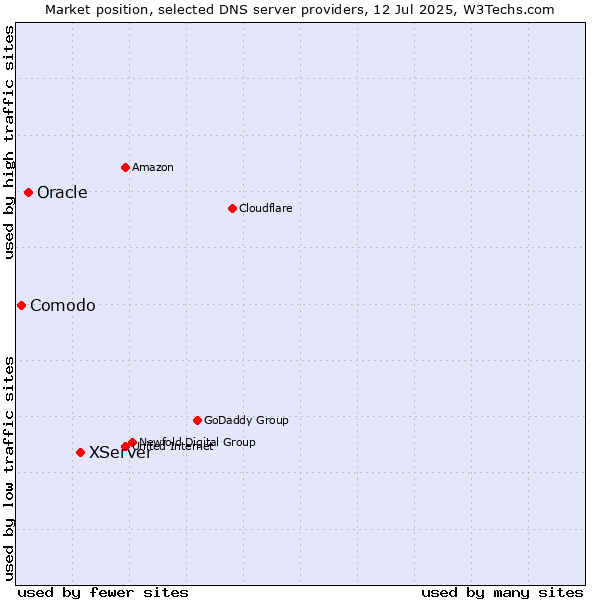 Market position of XServer vs. Oracle vs. Comodo