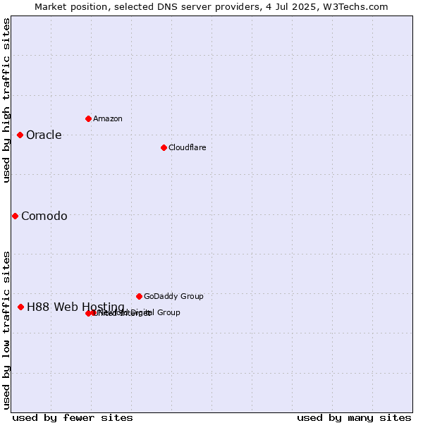 Market position of H88 Web Hosting vs. Oracle vs. Comodo