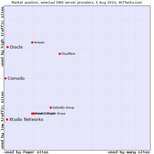 Market position of Oracle vs. Xtudio Networks vs. Comodo