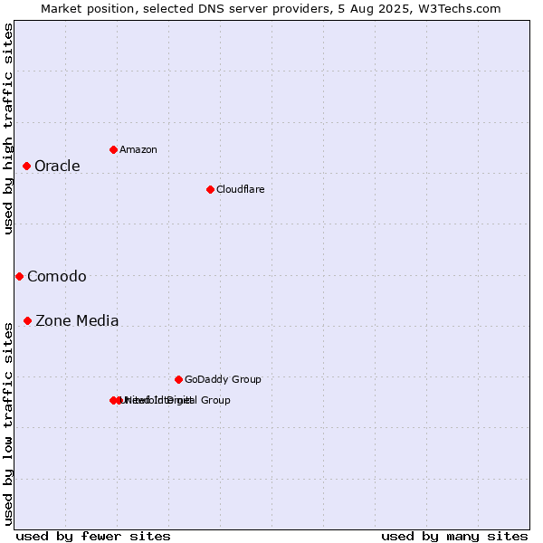 Market position of Zone Media vs. Oracle vs. Comodo