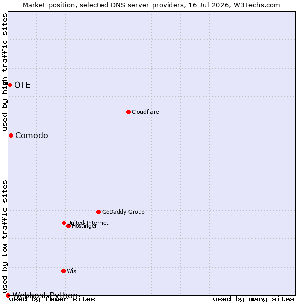 Market position of Comodo vs. OTE vs. Webhost Python