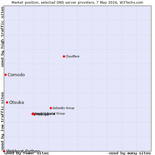 Market position of Otsuka vs. Comodo vs. Webhost Python