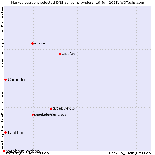 Market position of Comodo vs. Panthur vs. Webhost Python