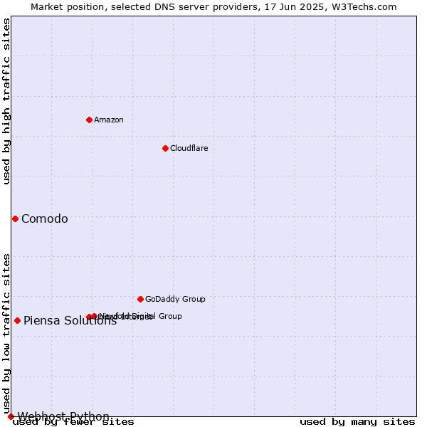 Market position of Piensa Solutions vs. Comodo vs. Webhost Python