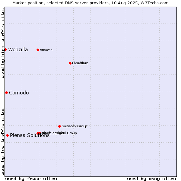 Market position of Piensa Solutions vs. Comodo vs. Webzilla