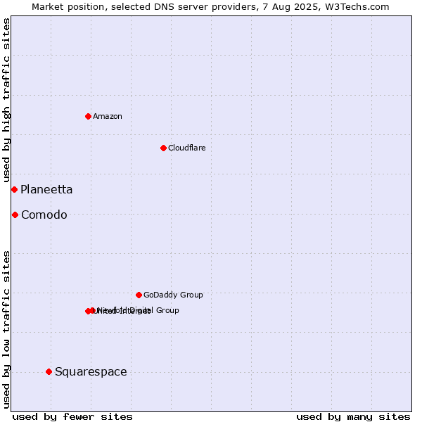 Market position of Squarespace vs. Comodo vs. Planeetta