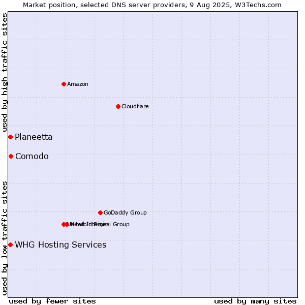 Market position of Comodo vs. Planeetta vs. WHG Hosting Services