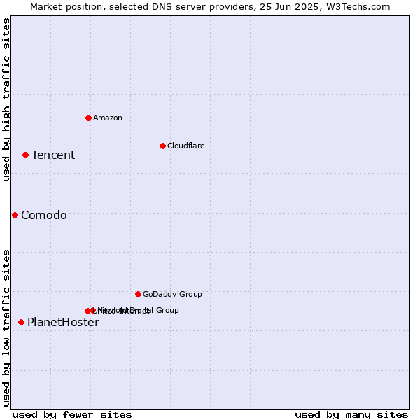 Market position of Tencent vs. PlanetHoster vs. Comodo