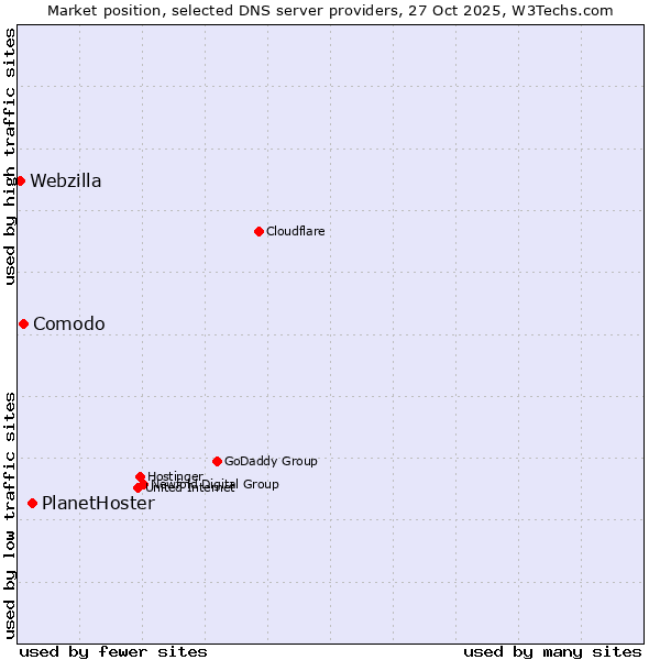 Market position of PlanetHoster vs. Comodo vs. Webzilla