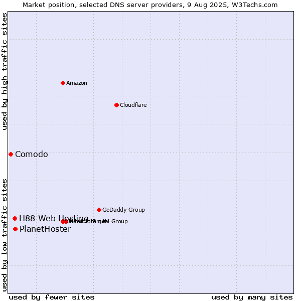 Market position of PlanetHoster vs. H88 Web Hosting vs. Comodo
