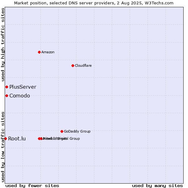 Market position of Comodo vs. PlusServer vs. Root.lu