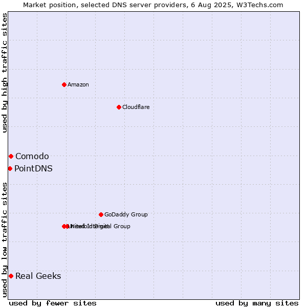 Market position of Comodo vs. Real Geeks vs. PointDNS