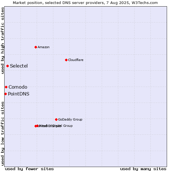 Market position of Selectel vs. Comodo vs. PointDNS