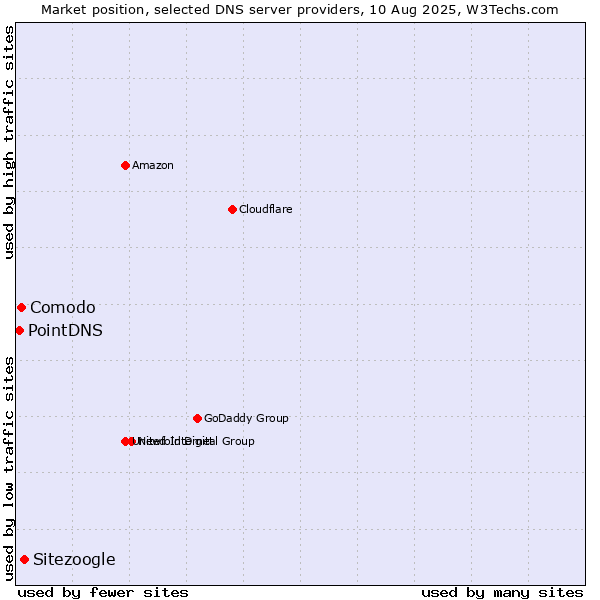 Market position of Sitezoogle vs. Comodo vs. PointDNS