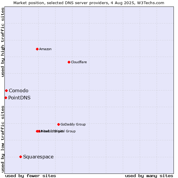 Market position of Squarespace vs. Comodo vs. PointDNS