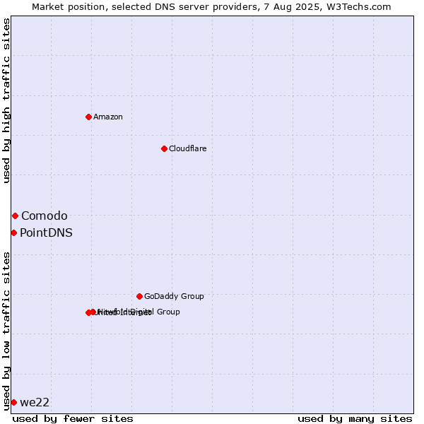 Market position of Comodo vs. PointDNS vs. we22