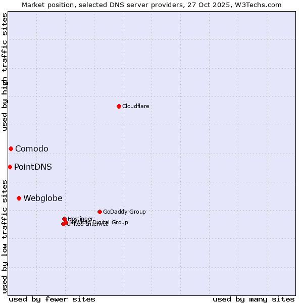 Market position of Webglobe vs. Comodo vs. PointDNS