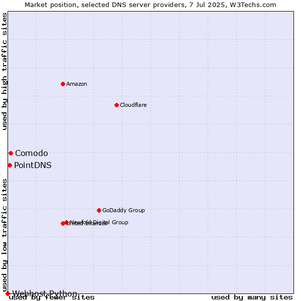 Market position of Comodo vs. PointDNS vs. Webhost Python