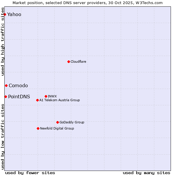 Market position of Comodo vs. PointDNS vs. Yahoo