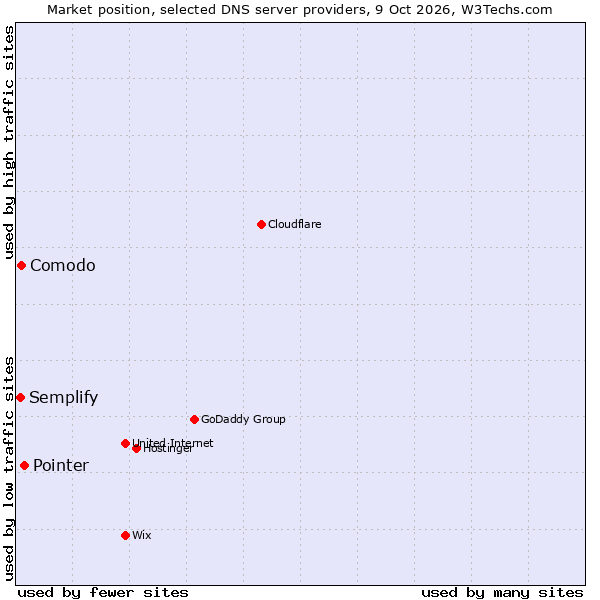 Market position of Pointer vs. Comodo vs. Semplify