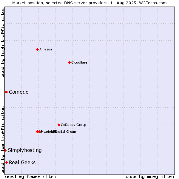 Market position of Comodo vs. Real Geeks vs. Simplyhosting