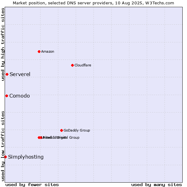 Market position of Serverel vs. Comodo vs. Simplyhosting