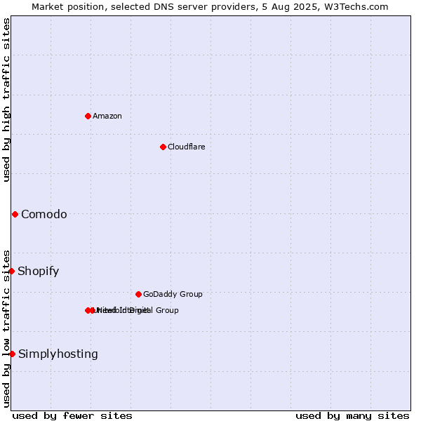 Market position of Comodo vs. Simplyhosting vs. Shopify