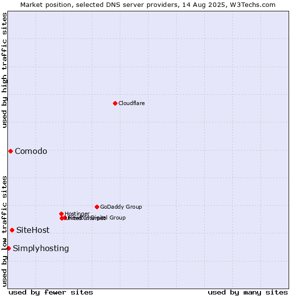 Market position of SiteHost vs. Comodo vs. Simplyhosting