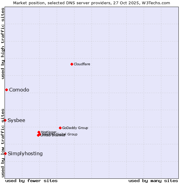 Market position of Comodo vs. Simplyhosting vs. Sysbee