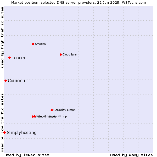 Market position of Tencent vs. Comodo vs. Simplyhosting