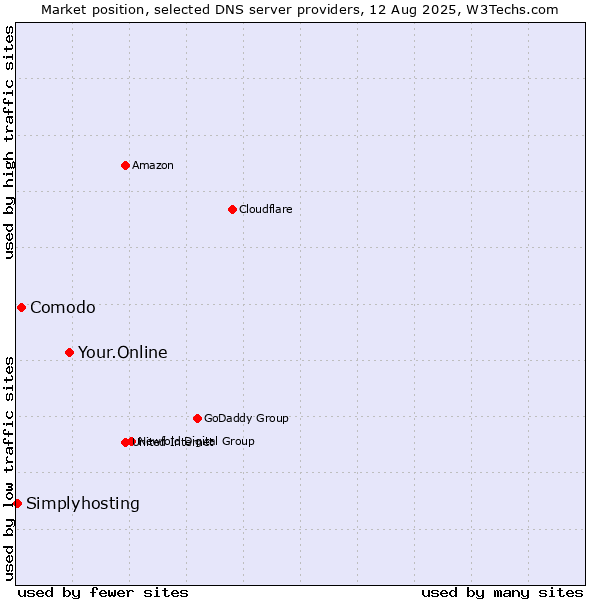 Market position of Your.Online vs. Comodo vs. Simplyhosting