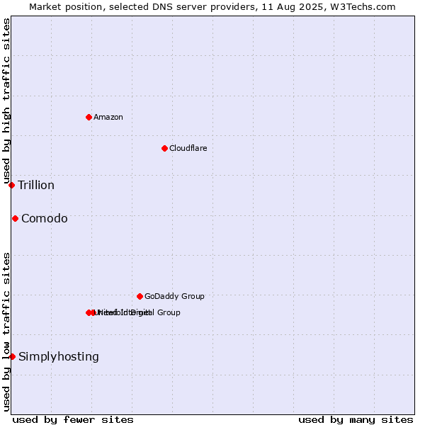 Market position of Comodo vs. Simplyhosting vs. Trillion