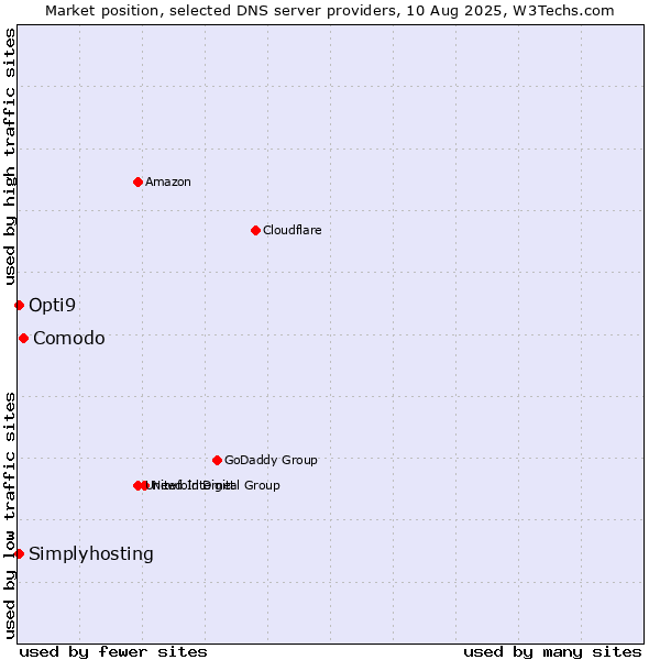 Market position of Comodo vs. Opti9 vs. Simplyhosting
