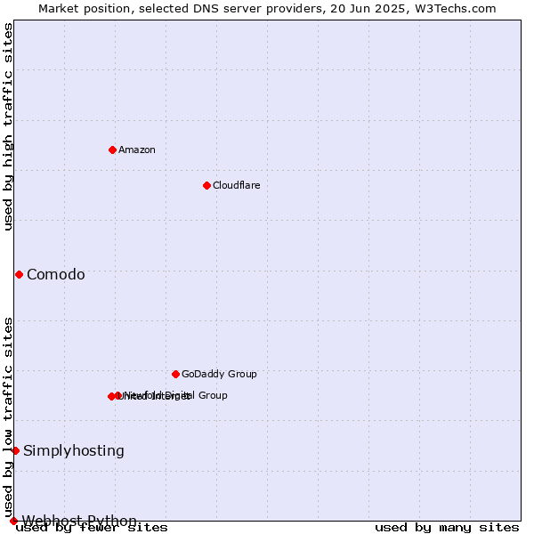 Market position of Comodo vs. Simplyhosting vs. Webhost Python