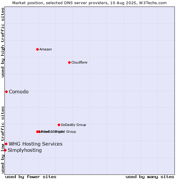 Market position of Comodo vs. WHG Hosting Services vs. Simplyhosting