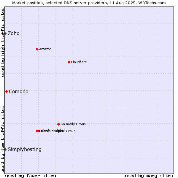 Market position of Comodo vs. Zoho vs. Simplyhosting
