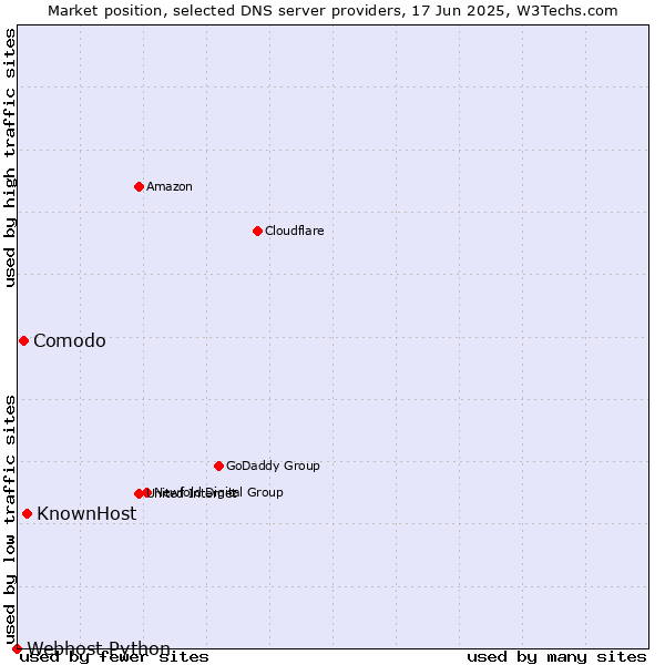 Market position of KnownHost vs. Comodo vs. Webhost Python