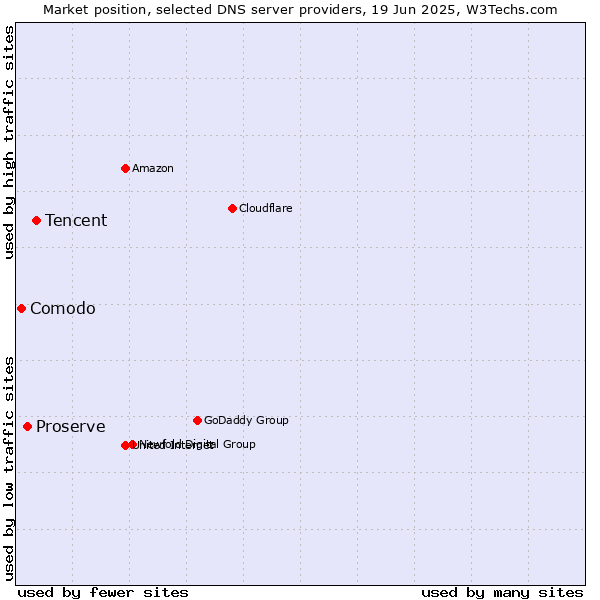 Market position of Tencent vs. Proserve vs. Comodo