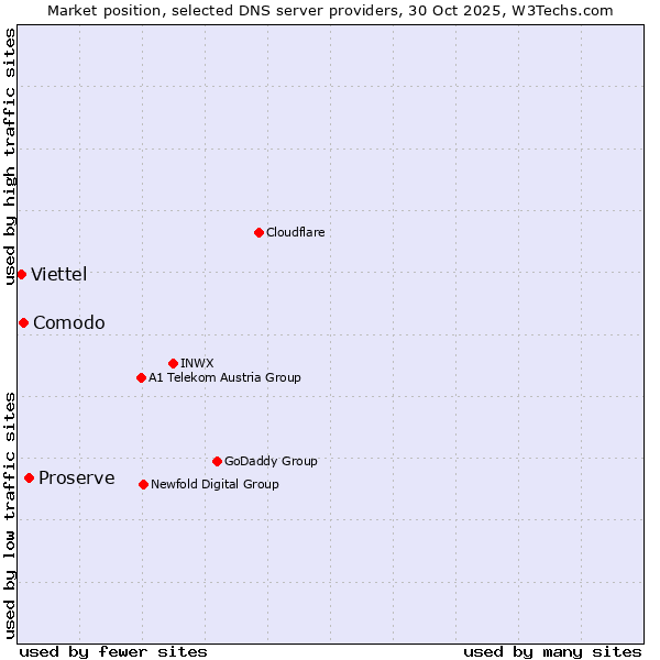 Market position of Proserve vs. Comodo vs. Viettel