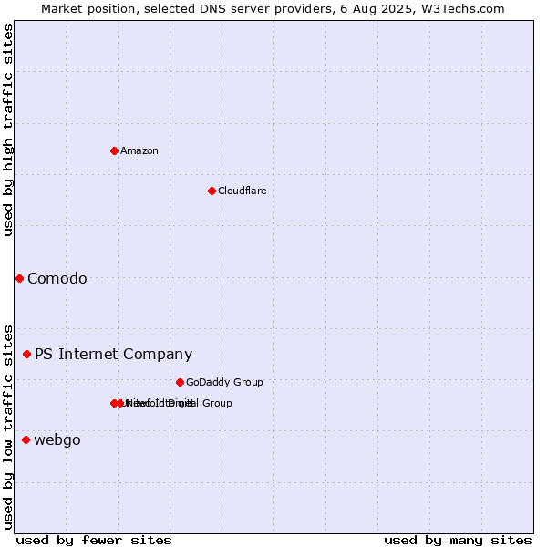 Market position of PS Internet Company vs. webgo vs. Comodo