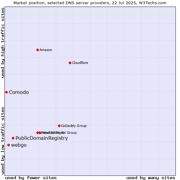 Market position of PublicDomainRegistry vs. webgo vs. Comodo