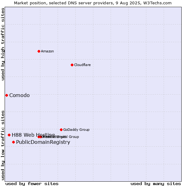 Market position of PublicDomainRegistry vs. H88 Web Hosting vs. Comodo