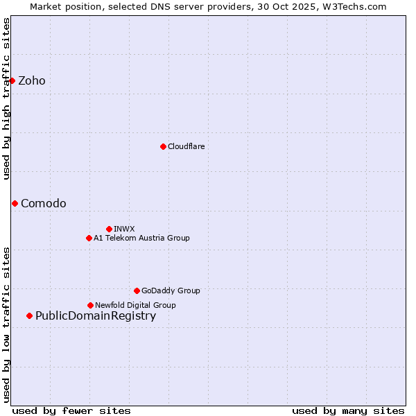 Market position of PublicDomainRegistry vs. Comodo vs. Zoho