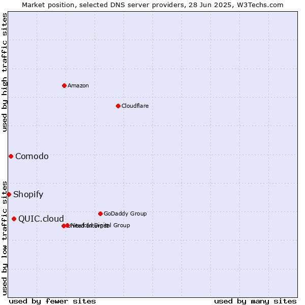 Market position of QUIC.cloud vs. Comodo vs. Shopify