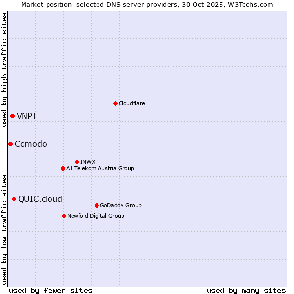 Market position of QUIC.cloud vs. VNPT vs. Comodo