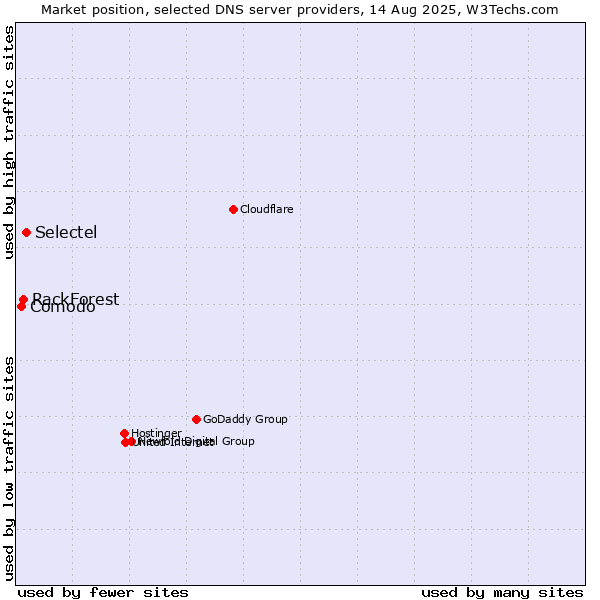 Market position of Selectel vs. RackForest vs. Comodo