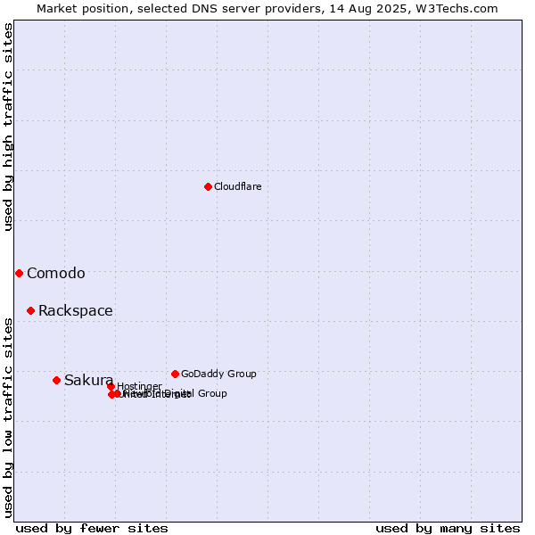 Market position of Sakura vs. Rackspace vs. Comodo