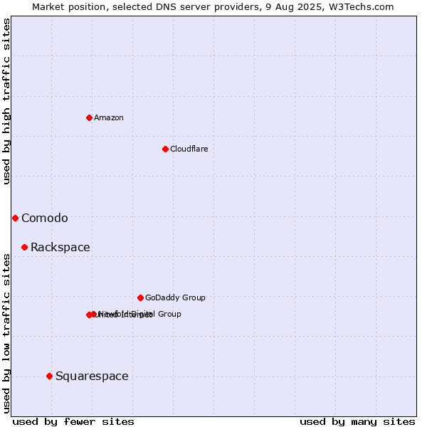 Market position of Squarespace vs. Rackspace vs. Comodo