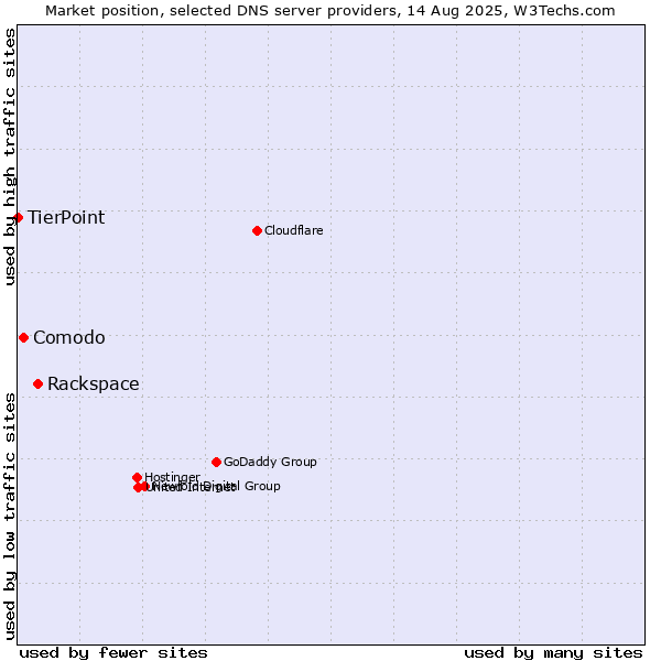 Market position of Rackspace vs. Comodo vs. TierPoint
